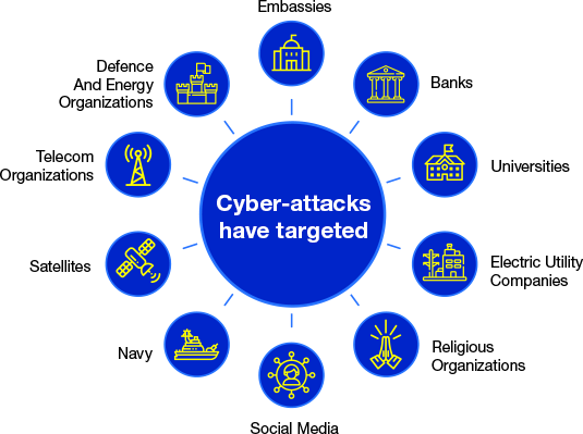 cyber attack targets