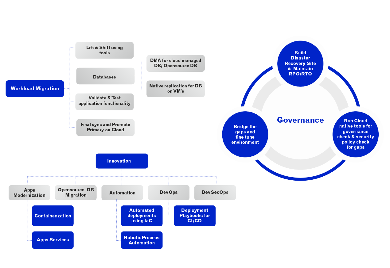 Azure Cloud Adoption Framework Cloud4c Sg 4085